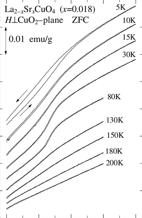 Typical Magnetic Field Dependence Of The Magnetization M H Curve At