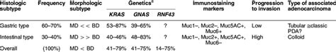 Major subtype of IPMN and their characteristics | Download Table