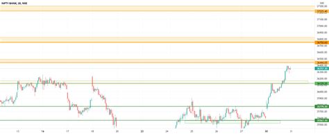 Bank Nifty Levels For Nsebanknifty By Learntradingwithkb — Tradingview