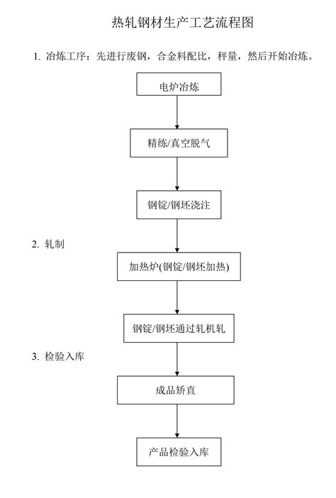 热轧材生产工艺流程图