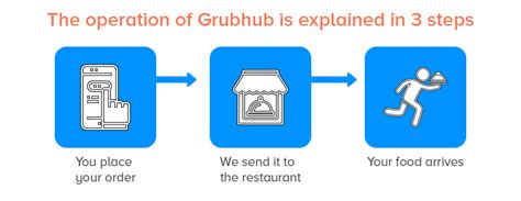 How Does Grubhub Make Money And Operate