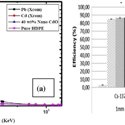 A Mass Attenuation Coefficients Of Lead Pb Compared With 40 Wt Nano Download Scientific