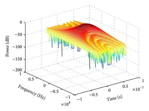 D Plots Of Ns Fwhm Pulses In The Time And Frequency Domains A