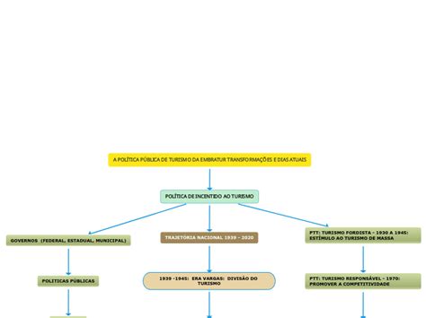 A POLÍTICA PÚBLICA DE TURISMO DA EMBRATUR Mind Map