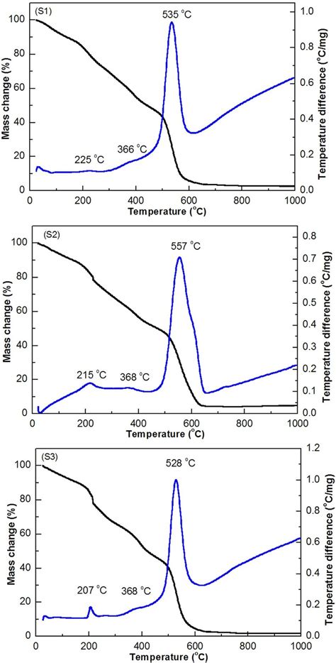 Tgdta Curves Of Znal 2 O 4 Xerogel Prepared From S1al 2 So 4 3