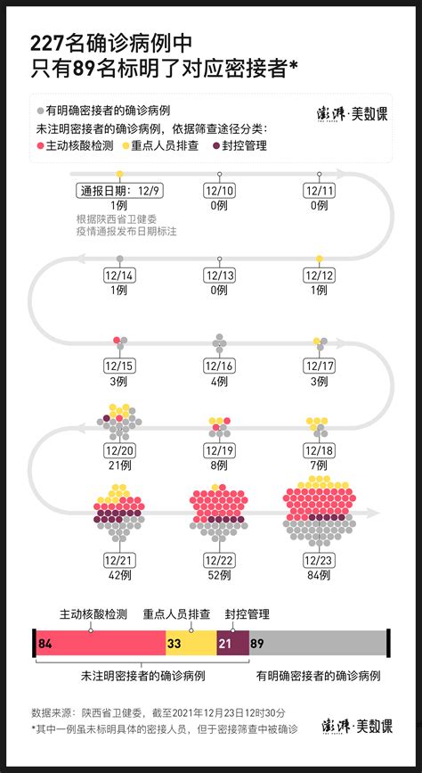 图解227例确诊流调，西安疫情传播链难以串联美数课澎湃新闻 The Paper