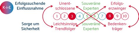 Wer Den Agile Change Erschwert Entscheidungen Mit Decision Making