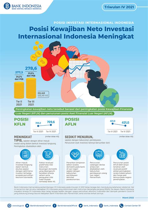 Infografis Posisi Investasi Indonesia Tw Iv