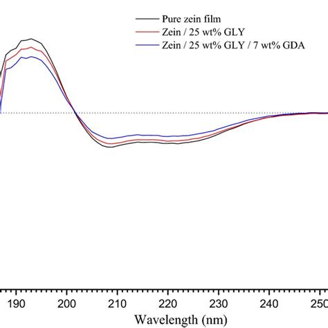 Infrared spectra of zein films (black line: pure zein film, red line ...