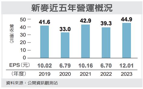 新麥去年每股賺1201元 純益創高 櫃買動態 證券 經濟日報