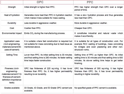 PPC VS OPC Cement