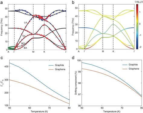 Comparison Between Graphite And Graphene Phonon Band Structure A And