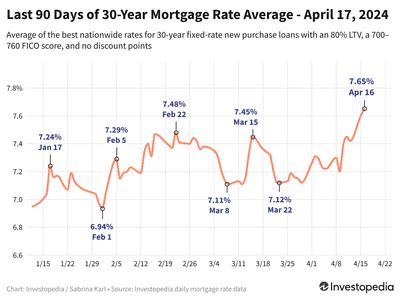 Year Mortgage Rates Edge Higher