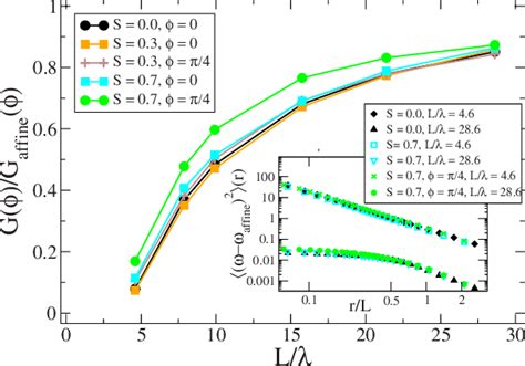 Color Online Normalized Shear Modulus G G Affine Versus L For