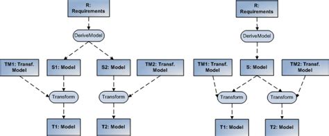 Model Driven Engineering By Johan Den Haan