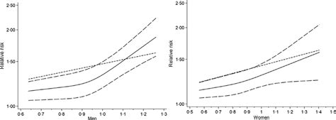 Dose Response Analysis Between Waisthip Ratio And Risk Of Cvd Men