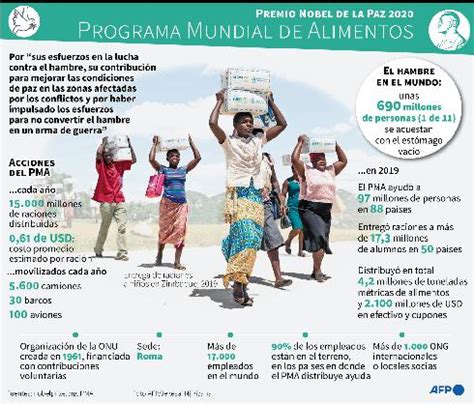 El Programa Mundial De Alimentos De La Onu Gan El Premio Nobel De La