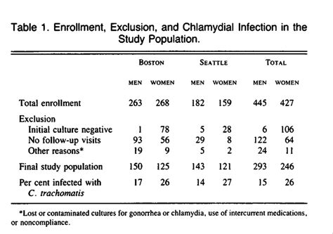 Effect Of Treatment Regimens For Neisseria Gonorrhoeae On Simultaneous