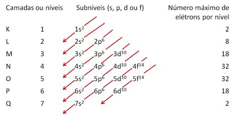 Camada de Valência o que é Níveis subníveis e distribuição de elétrons