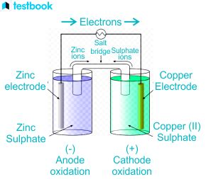 Know Difference Between Galvanic Cells And Electrolytic Cells