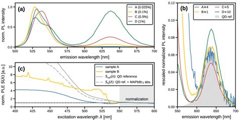 Photoluminescence PL And Photoluminescence Excitation PLE Spectra