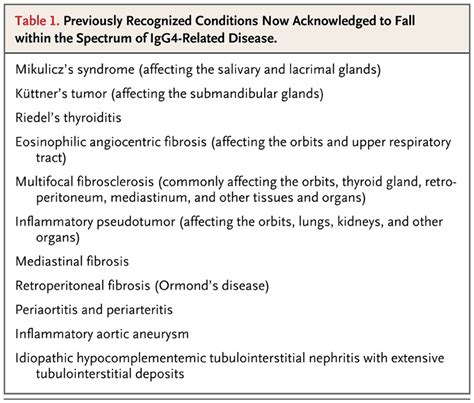 Igg4 Related Disease Nejm