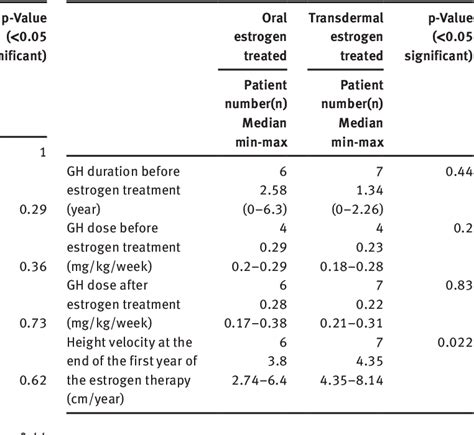 Figure 1 From Retrospective Evaluation Of Pubertal Development And Linear Growth Of Girls With