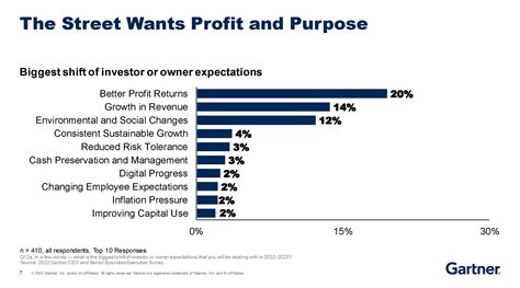 Gartner On Twitter Ceos Are Saying That Investors Want Better