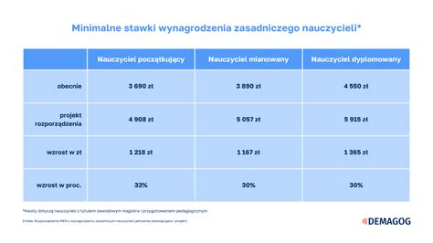 Podwyżki dla nauczycieli Co obiecał Tusk przed wyborami