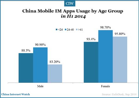 China Mobile Internet User Insights China Internet Watch