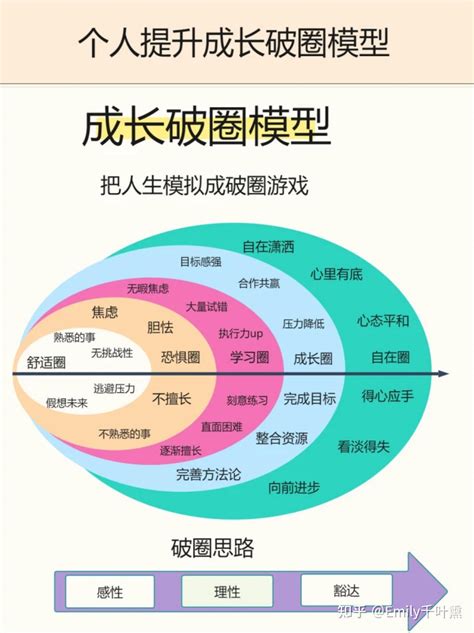 6大个人提升成长模型打造属于你的精彩2023 知乎