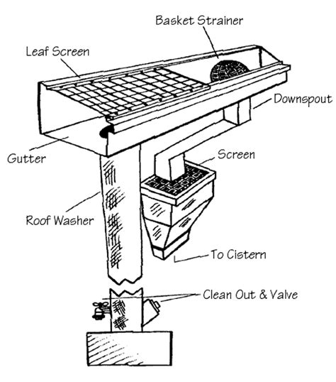 Rainwater Harvesting | BuildingGreen