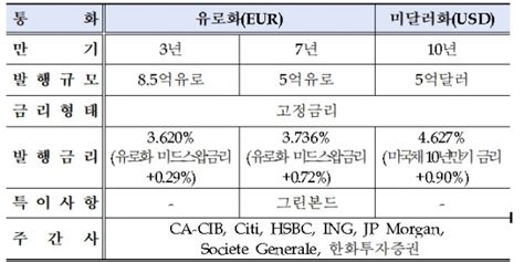 수출입銀 20억달러 상당 글로벌본드 발행8년 연속 성공 네이트 뉴스