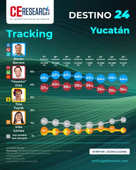 Yucat N Encuesta Rumbo A La Gubernatura Estatal De Mayo