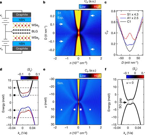 Inverted Phase In Bilayer Graphene From Proximity Induced Soc A Device Download Scientific