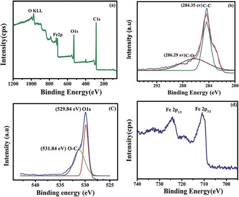 A Xps Wide Scan Spectrum Of The Fe O Rgo Nanocomposite B High