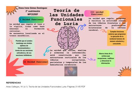 Act 1 mapa mental Diana Irene Gomez Dominguez Introducción ala