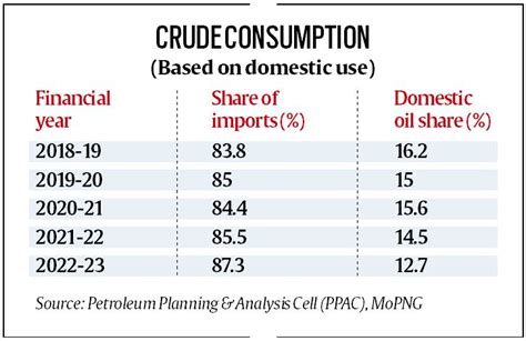 India Reliance On Imported Crude Oil At Record High Of 873 In Fy23