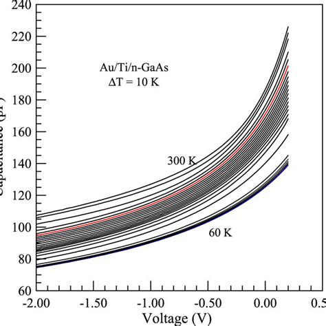 Capacitance Voltage Curves For The Au Ti N Gaas Structure At 1 0 Mhz In Download Scientific