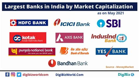 Top Largest Banks In India By Market Capitalization