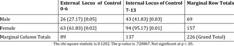 Chi Square Contingency Table Locus Of Control And Sex Download