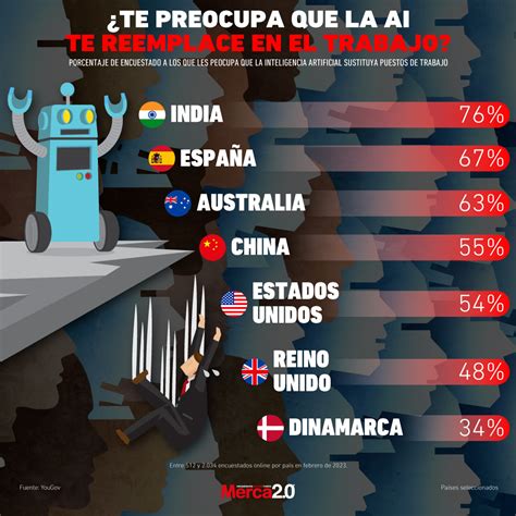 Gr Fica Del D A Te Preocupa Que La Ia Te Reemplace En El Trabajo