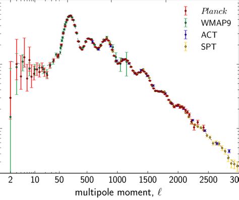 Measured Angular Power Spectra Of Planck WMAP9 ACT And SPT The