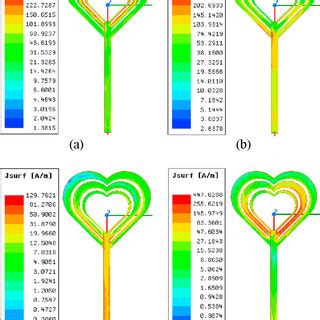 Surface Current Distribution Of The Proposed Antenna At A Ghz