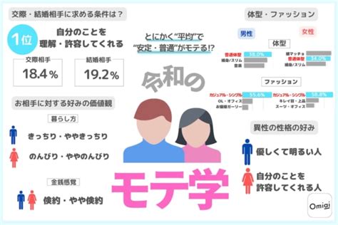 とにかく“平均”で“安定・普通”がモテる 独身男女500人に「異性の外見・内面の好み」を調査｜「マイナビウーマン」