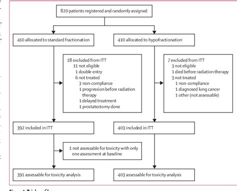 Figure 1 From Hypofractionated Versus Conventionally Fractionated Radiotherapy For Patients With