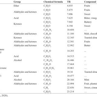 Volatile Compounds Identified In Fermented Samples Of Native Fine Aroma