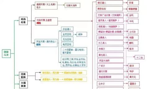 中国神仙关系图（仙、道、佛）