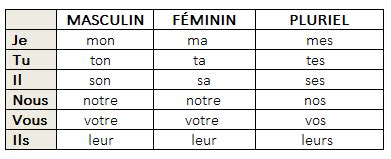 Langue Pronoms Possessifs En France c est à dire