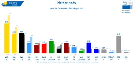 Europe Elects On Twitter Netherlands Ipsos Poll VVD RE 17 2